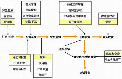 分销批发流程