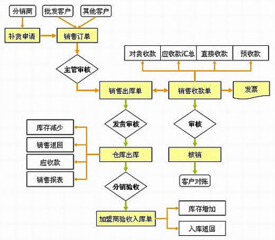 配货调拨配送流程