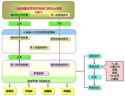 零售pos收银流程