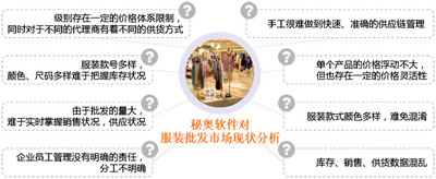 服装批发现状