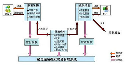 服装批发管理系统