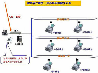 秘奥服装商城解决方案
