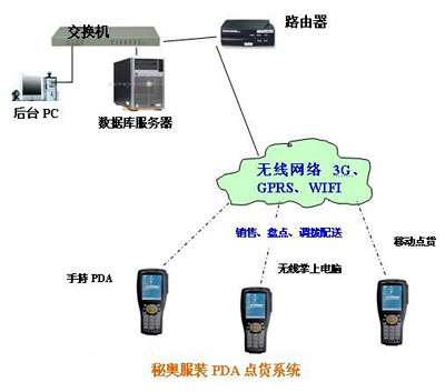 秘奥服装PDA系统