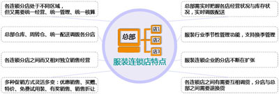 服装连锁店特点