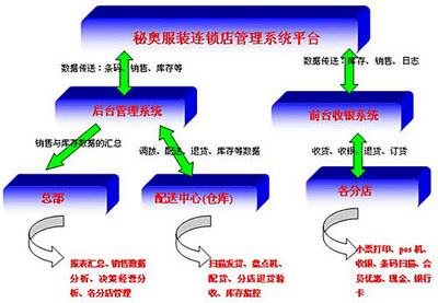 秘奥服装连锁店管理系统平台