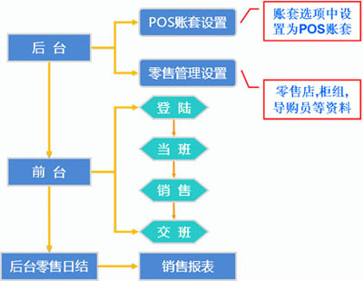 服装连锁店系统管理