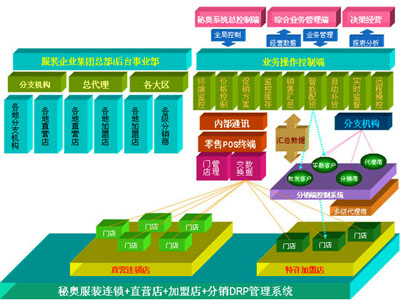 服装分销DRP管理系统