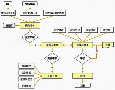 采购流程