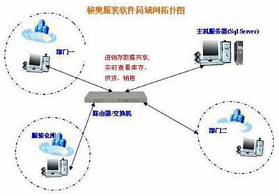 局域网络拓扑