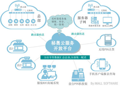 秘奥云计算