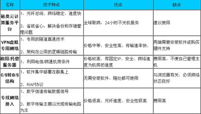 五种方案对比表