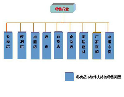 零售行业
