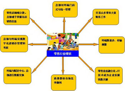 零售行业现状