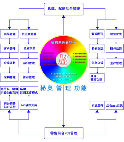 超市pos管理软件功能