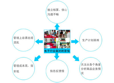电子行业所面对的苦恼