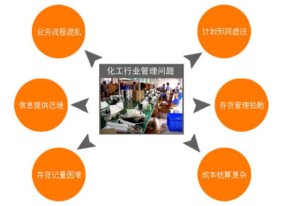 化工行业解决方案