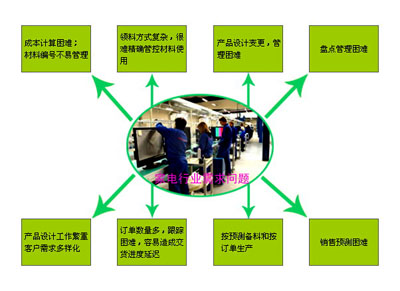 家电行业需要问题