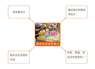 秘奥文具进销存管理软件特点