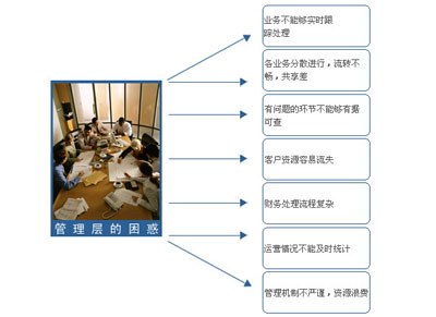 管理层的困惑