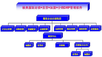 服装连锁分销软件结构