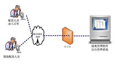 秘奥服装PDA无线网络连接