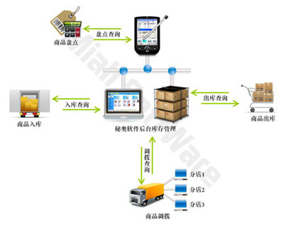 服装PDA点货系统