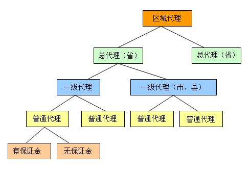 代理体系